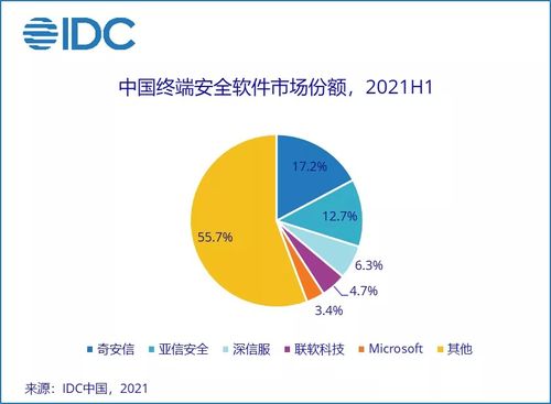 上半年中國IT安全軟件市場收入勁增36.6%，市場需求加速釋放